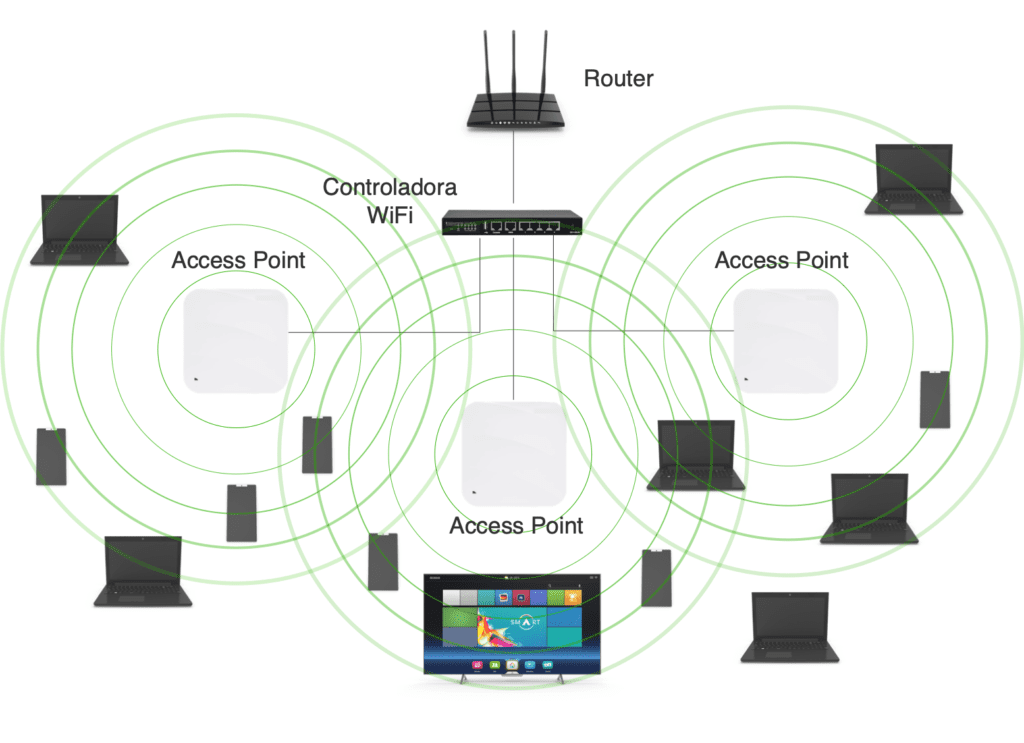 Arquitectura de red WiFi profesional con access points y cableado estructurado Cat6A