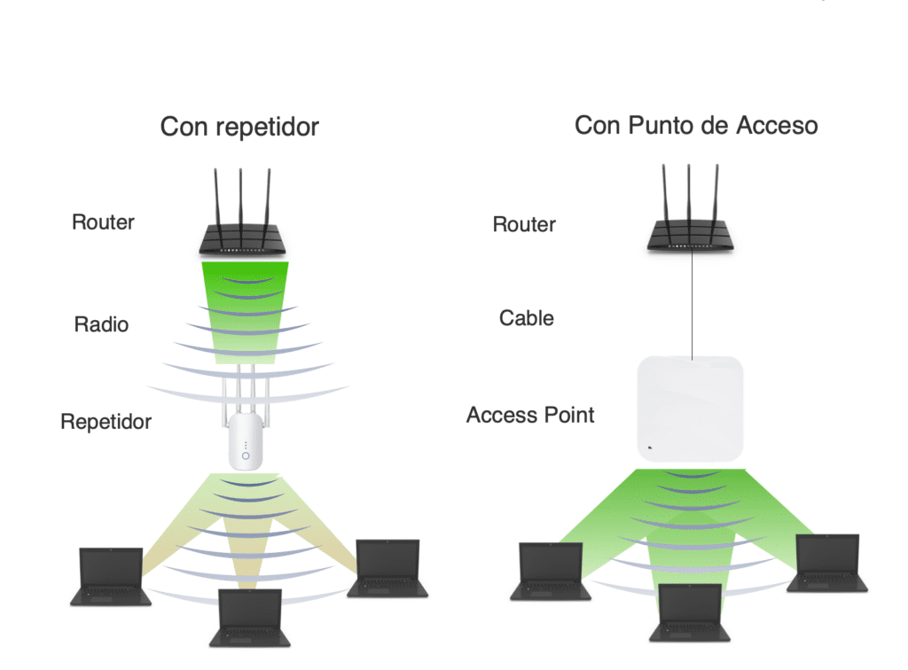 Comparativa cobertura WiFi con repetidores vs access points profesionales en una oficina